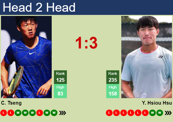 Prediction and head to head Chun Hsin Tseng vs. Yu Hsiou Hsu