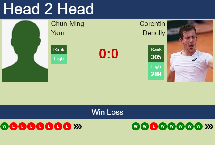 H2H, prediction of Chun-Ming Yam vs Corentin Denolly in Brazzaville Challenger with odds, preview, pick | 29th October 2024