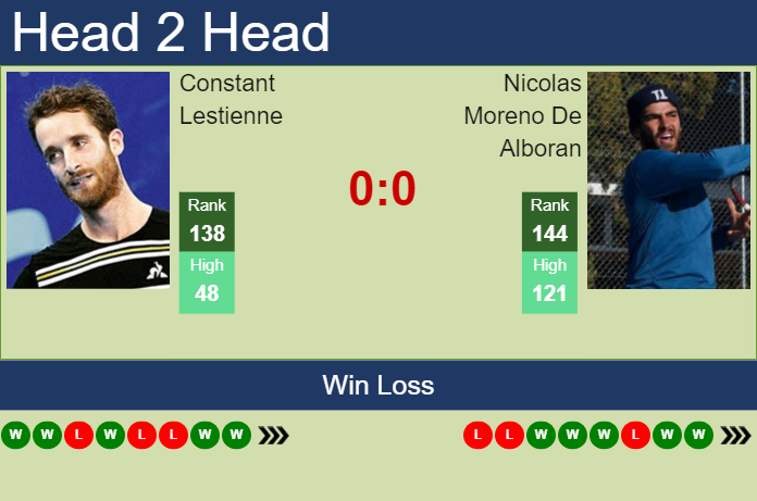 H2H, prediction of Constant Lestienne vs Nicolas Moreno De Alboran in Villena Challenger with odds, preview, pick | 4th October 2024