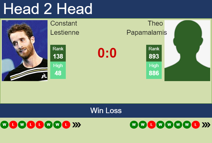 H2H, prediction of Constant Lestienne vs Theo Papamalamis in Roanne Challenger with odds, preview, pick | 8th October 2024