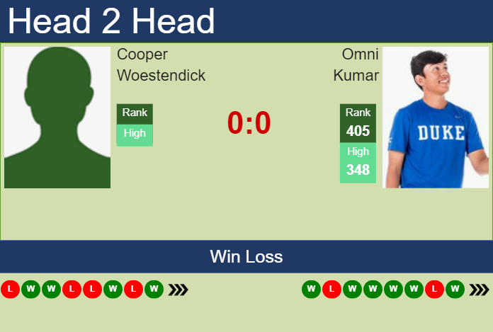 H2H, prediction of Cooper Woestendick vs Omni Kumar in Sioux Falls Challenger with odds, preview, pick | 21st October 2024