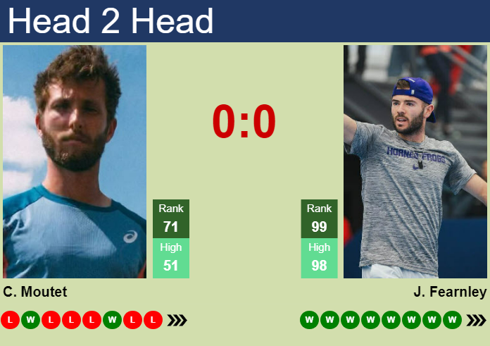 H2H, prediction of Corentin Moutet vs Jacob Fearnley in Stockholm with odds, preview, pick | 15th October 2024