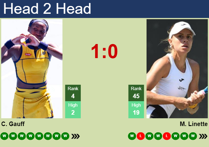 H2H, prediction of Cori Gauff vs Magda Linette in Wuhan with odds, preview, pick | 11th October 2024