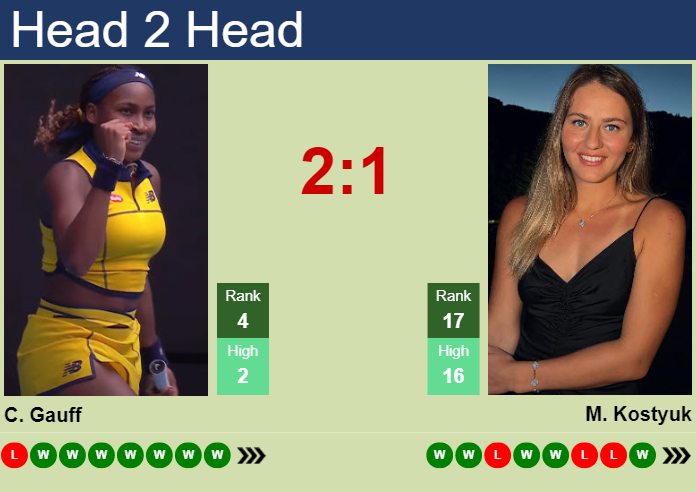 H2H, prediction of Cori Gauff vs Marta Kostyuk in Wuhan with odds, preview, pick | 10th October 2024