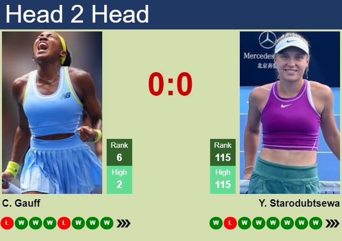 Prediction and head to head Cori Gauff vs. Yuliia Starodubtseva