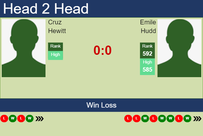 H2H, prediction of Cruz Hewitt vs Emile Hudd in Playford Challenger with odds, preview, pick | 21st October 2024 Prediction and head to head Cruz Hewitt vs. Emile Hudd
