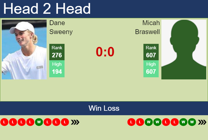 H2H, prediction of Dane Sweeny vs Micah Braswell in Tiburon Challenger with odds, preview, pick | 1st October 2024