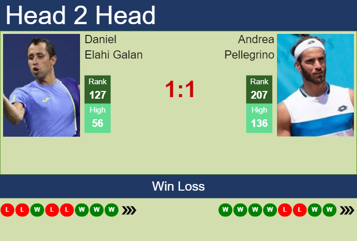 H2H, prediction of Daniel Elahi Galan vs Andrea Pellegrino in Braga Challenger with odds, preview, pick | 5th October 2024