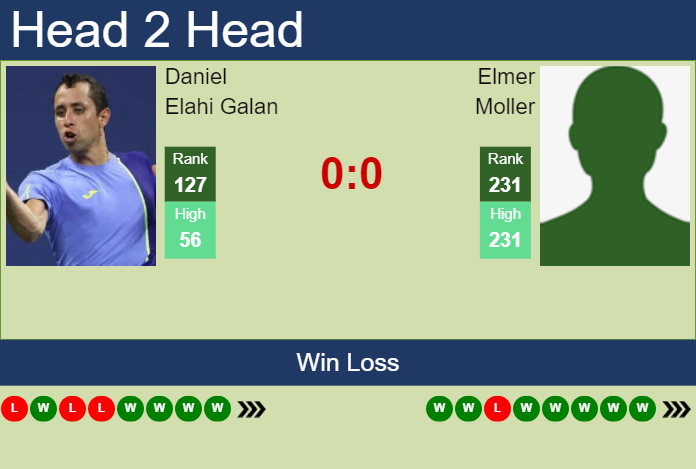 H2H, prediction of Daniel Elahi Galan vs Elmer Moller in Braga Challenger with odds, preview, pick | 6th October 2024