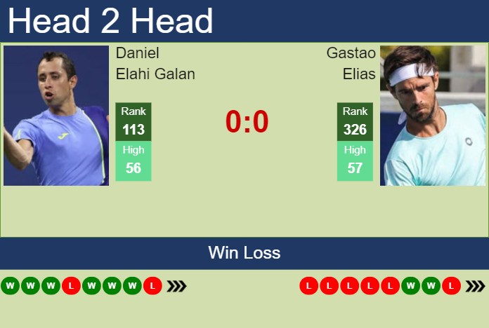 H2H, prediction of Daniel Elahi Galan vs Gastao Elias in Curitiba Challenger with odds, preview, pick | 21st October 2024