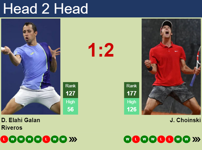 H2H, prediction of Daniel Elahi Galan vs Jan Choinski in Valencia Challenger with odds, preview, pick | 11th October 2024