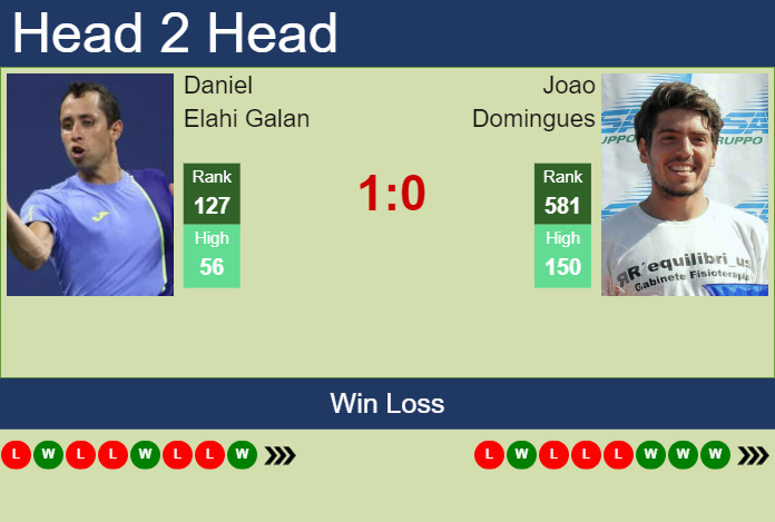 H2H, prediction of Daniel Elahi Galan vs Joao Domingues in Braga Challenger with odds, preview, pick | 3rd October 2024