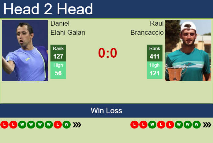 H2H, prediction of Daniel Elahi Galan vs Raul Brancaccio in Valencia Challenger with odds, preview, pick | 10th October 2024