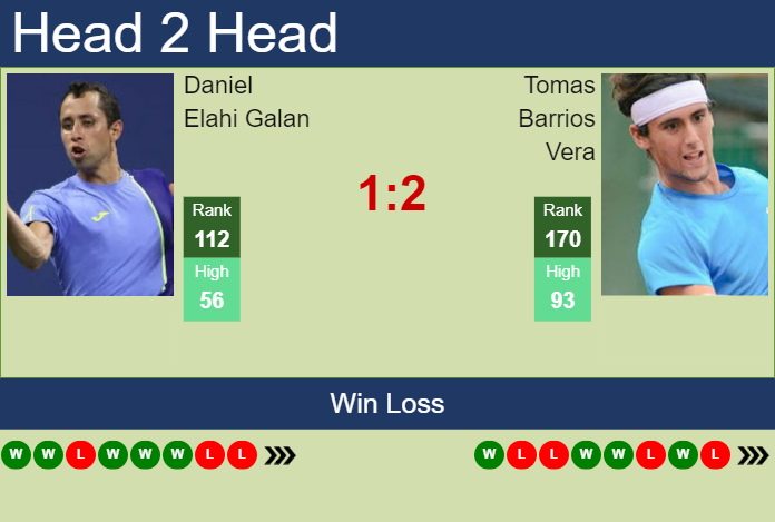 H2H, prediction of Daniel Elahi Galan vs Tomas Barrios Vera in Guayaquil Challenger with odds, preview, pick | 28th October 2024