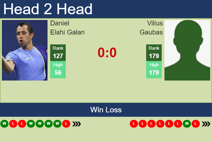 H2H, prediction of Daniel Elahi Galan vs Vilius Gaubas in Valencia Challenger with odds, preview, pick | 8th October 2024