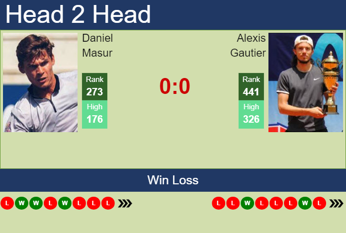 H2H, prediction of Daniel Masur vs Alexis Gautier in Captif Challenger with odds, preview, pick | 2nd October 2024