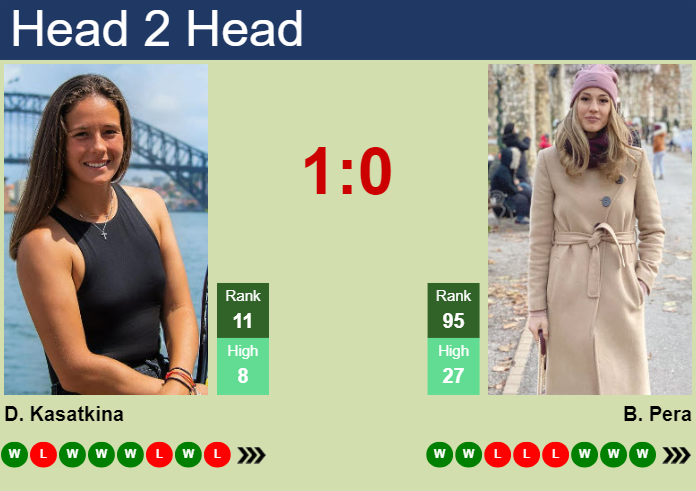 Prediction And Head To Head Daria Kasatkina Vs. Bernarda Pera 8b3y6tgohy Prediction and head to head Daria Kasatkina vs. Bernarda Pera