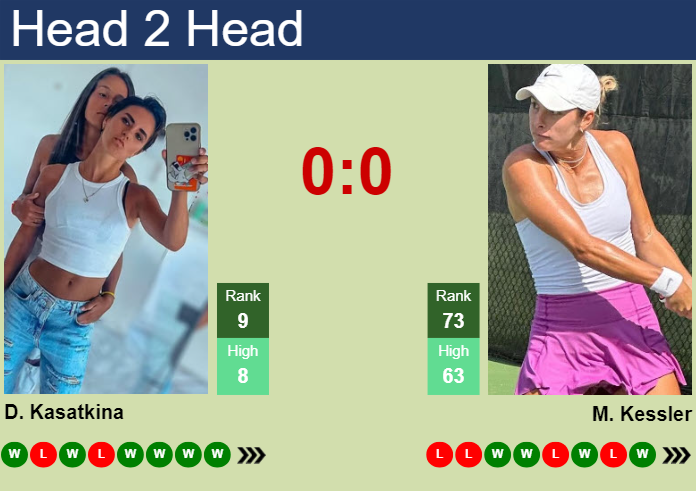 Prediction and head to head Daria Kasatkina vs. Mccartney Kessler