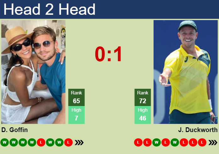 H2H, prediction of David Goffin vs James Duckworth in Shanghai with odds, preview, pick | 3rd October 2024