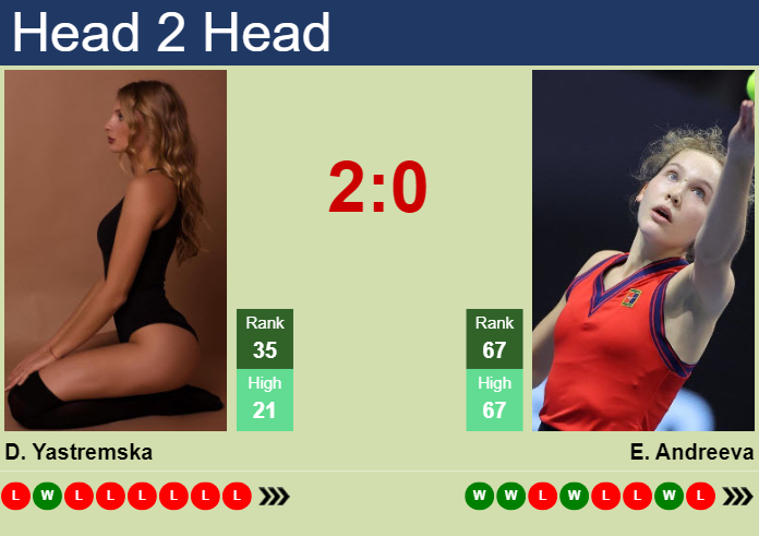 H2H, prediction of Dayana Yastremska vs Erika Andreeva in Wuhan with odds, preview, pick | 7th October 2024