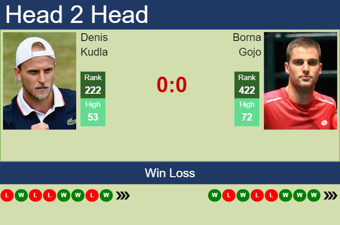 H2H, prediction of Denis Kudla vs Borna Gojo in Sioux Falls Challenger with odds, preview, pick | 23rd October 2024 Prediction and head to head Denis Kudla vs. Borna Gojo