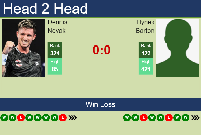 H2H, prediction of Dennis Novak vs Hynek Barton in Olbia Challenger with odds, preview, pick | 15th October 2024