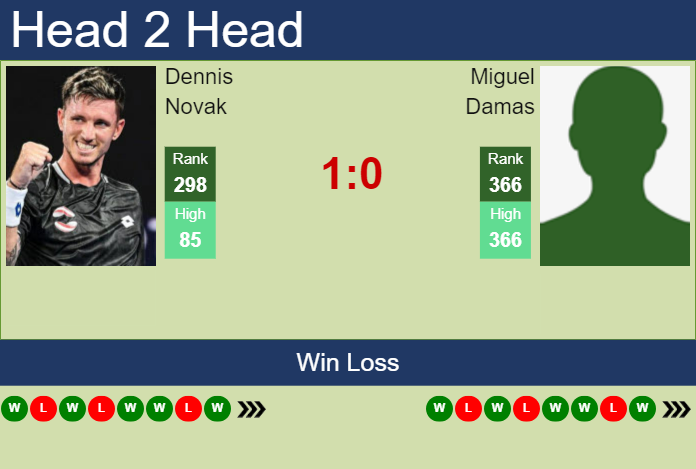 H2H, prediction of Dennis Novak vs Miguel Damas in Valencia Challenger with odds, preview, pick | 7th October 2024