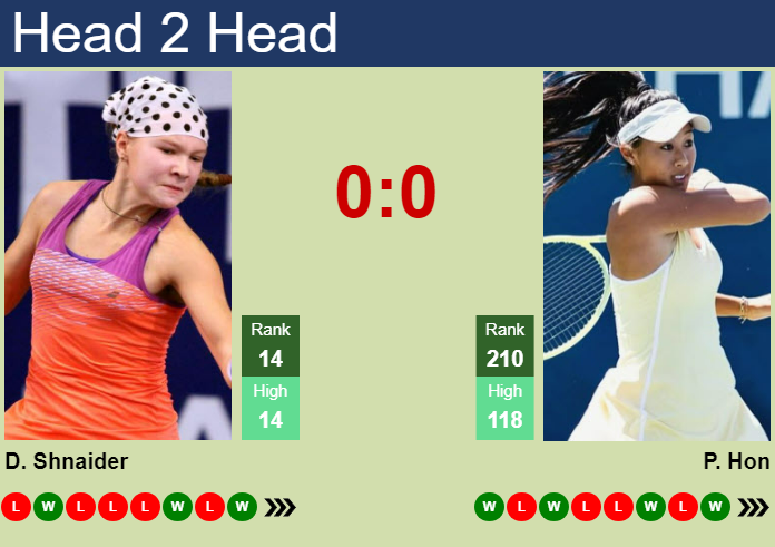 Prediction and head to head Diana Shnaider vs. Priscilla Hon