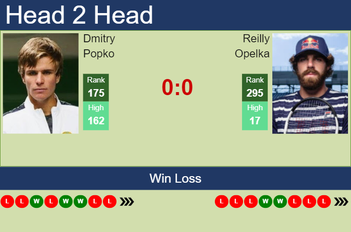 Prediction and head to head Dmitry Popko vs. Reilly Opelka