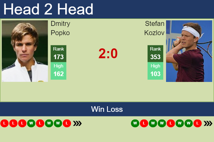 H2H, prediction of Dmitry Popko vs Stefan Kozlov in Sioux Falls Challenger with odds, preview, pick | 21st October 2024