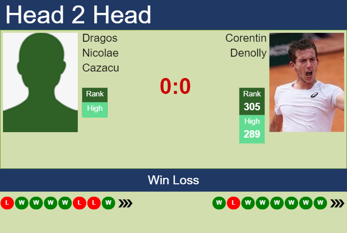 Prediction and head to head Dragos Nicolae Cazacu vs. Corentin Denolly
