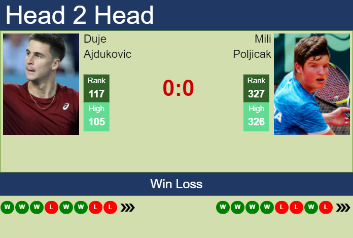 H2H, prediction of Duje Ajdukovic vs Mili Poljicak in Olbia Challenger with odds, preview, pick | 14th October 2024