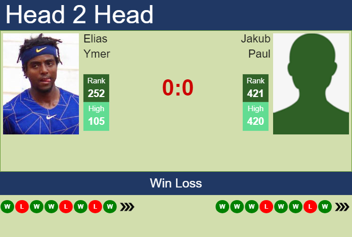 H2H, prediction of Elias Ymer vs Jakub Paul in Roanne Challenger with odds, preview, pick | 7th October 2024