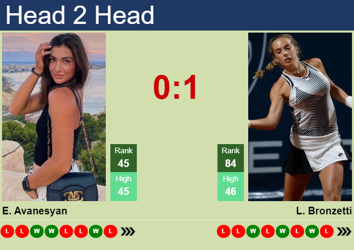 Prediction and head to head Elina Avanesyan vs. Lucia Bronzetti