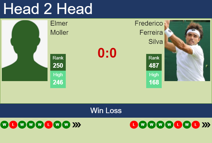 H2H, prediction of Elmer Moller vs Frederico Ferreira Silva in Braga Challenger with odds, preview, pick | 1st October 2024