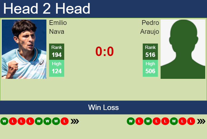 H2H, prediction of Emilio Nava vs Pedro Araujo in Braga Challenger with odds, preview, pick | 1st October 2024