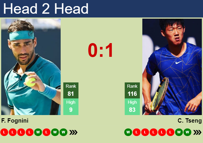 H2H, prediction of Fabio Fognini vs Chun Hsin Tseng in Hangzhou Challenger with odds, preview, pick | 11th October 2024