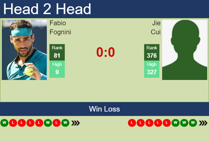 H2H, prediction of Fabio Fognini vs Jie Cui in Hangzhou Challenger with odds, preview, pick | 10th October 2024