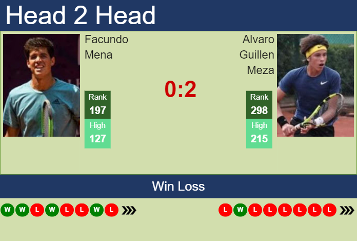 H2H, prediction of Facundo Mena vs Alvaro Guillen Meza in Campinas Challenger with odds, preview, pick | 15th October 2024