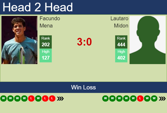 H2H, prediction of Facundo Mena vs Lautaro Midon in Villa Maria Challenger with odds, preview, pick | 9th October 2024