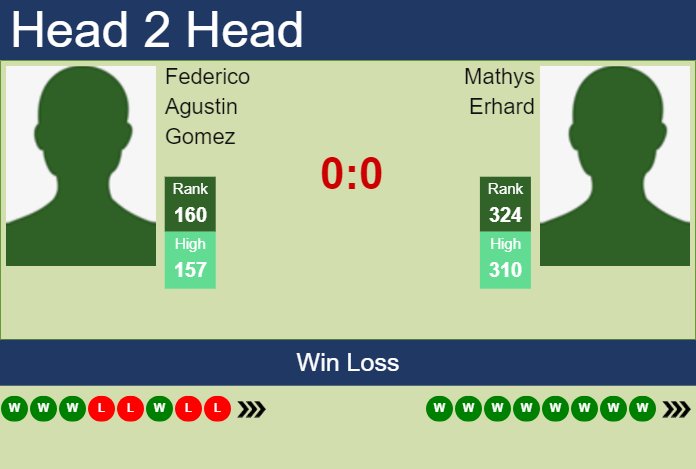 H2H, prediction of Federico Agustin Gomez vs Mathys Erhard in Guayaquil Challenger with odds, preview, pick | 29th October 2024