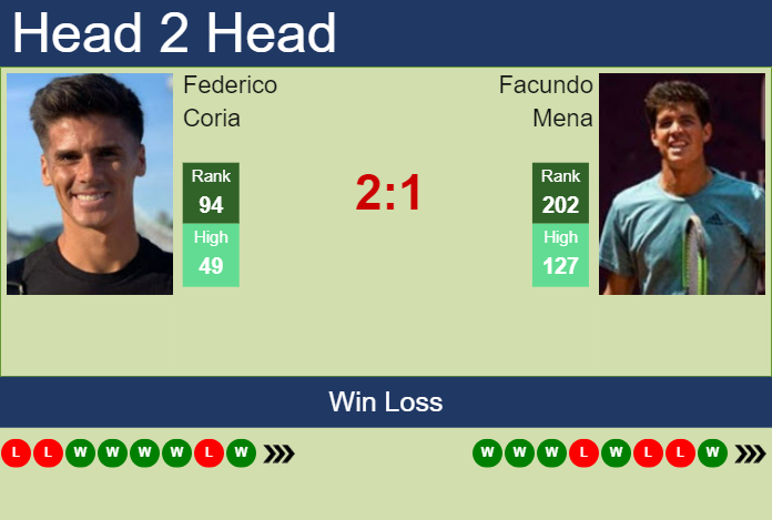 H2H, prediction of Federico Coria vs Facundo Mena in Villa Maria Challenger with odds, preview, pick | 10th October 2024