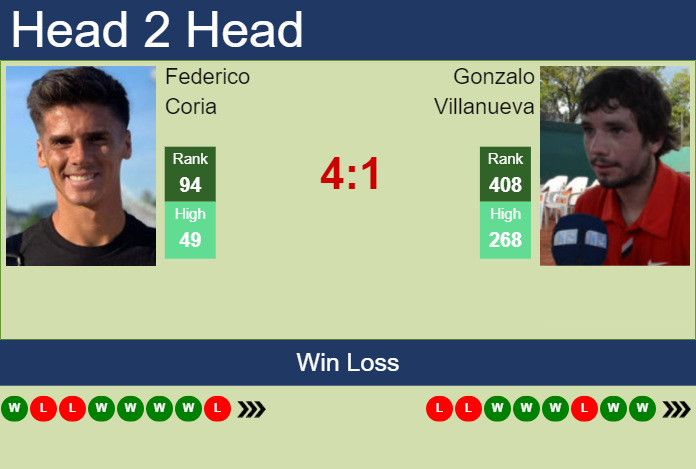 H2H, prediction of Federico Coria vs Gonzalo Villanueva in Villa Maria Challenger with odds, preview, pick | 9th October 2024