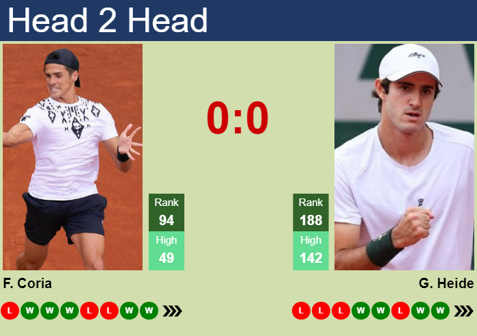 Prediction And Head To Head Federico Coria Vs. Gustavo Heide U4vqnzxcvu Prediction and head to head Federico Coria vs. Gustavo Heide