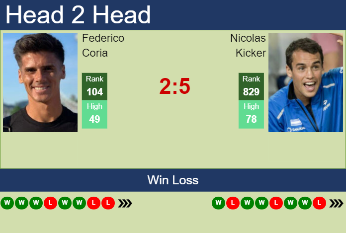 H2H, prediction of Federico Coria vs Nicolas Kicker in Guayaquil Challenger with odds, preview, pick | 28th October 2024