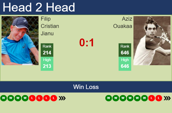 H2H, prediction of Filip Cristian Jianu vs Aziz Ouakaa in Brazzaville Challenger with odds, preview, pick | 29th October 2024 Prediction and head to head Filip Cristian Jianu vs. Aziz Ouakaa