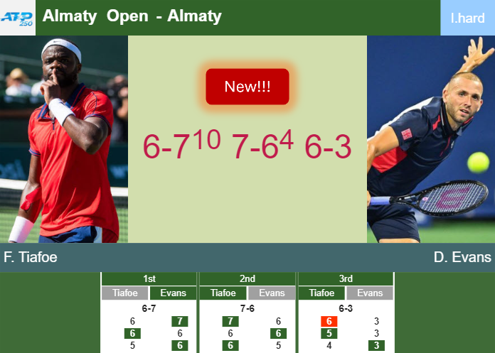 LIVE UPDATES. Frances Tiafoe gets the better of Evans in the 2nd round – ALMATY RESULTS