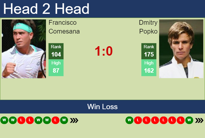 H2H, prediction of Francisco Comesana vs Dmitry Popko in Buenos Aires Challenger with odds, preview, pick | 3rd October 2024