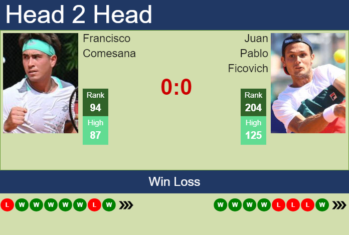 H2H, prediction of Francisco Comesana vs Juan Pablo Ficovich in Campinas Challenger with odds, preview, pick | 16th October 2024