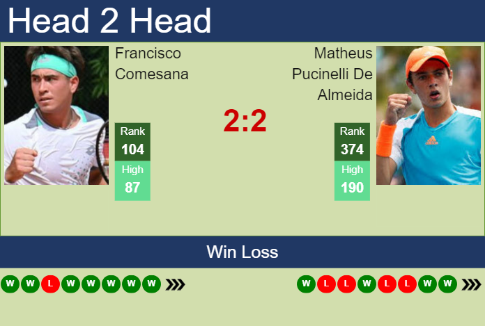 H2H, prediction of Francisco Comesana vs Matheus Pucinelli De Almeida in Villa Maria Challenger with odds, preview, pick | 9th October 2024